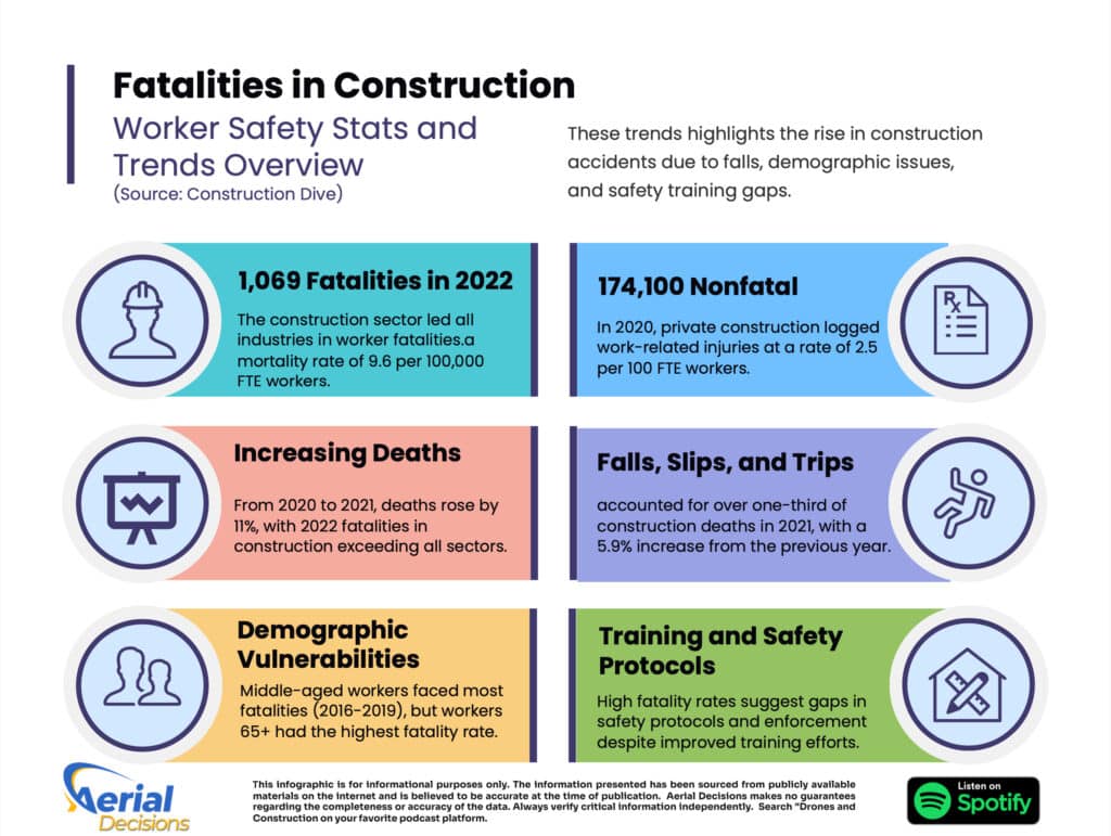 Construction Fatalities Statistics 2022